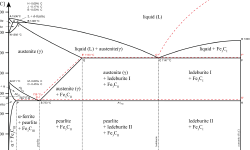 Featured image of post 铁碳合金相图